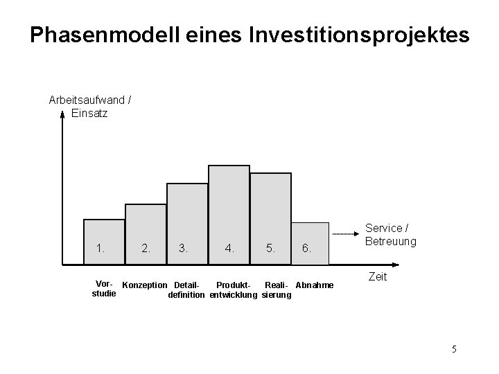 Phasenmodell eines Investitionsprojektes Arbeitsaufwand / Einsatz 1. 2. 3. 4. 5. 6. Vor- Konzeption
