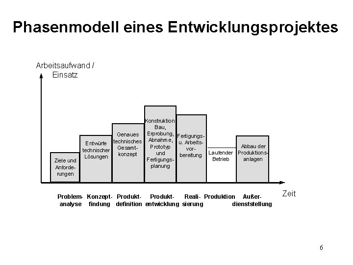 Phasenmodell eines Entwicklungsprojektes Arbeitsaufwand / Einsatz Ziele und Anforderungen Konstruktion, Bau, Erprobung, Fertigungs. Genaues