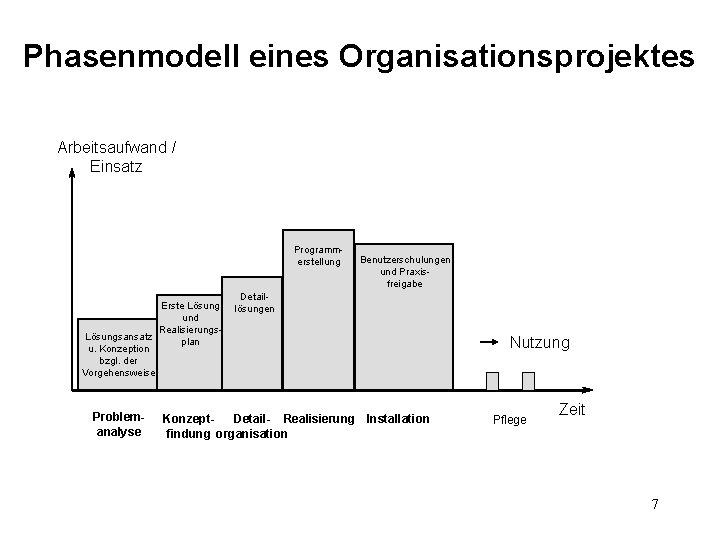 Phasenmodell eines Organisationsprojektes Arbeitsaufwand / Einsatz Programmerstellung Erste Lösung und Realisierungs. Lösungsansatz plan u.