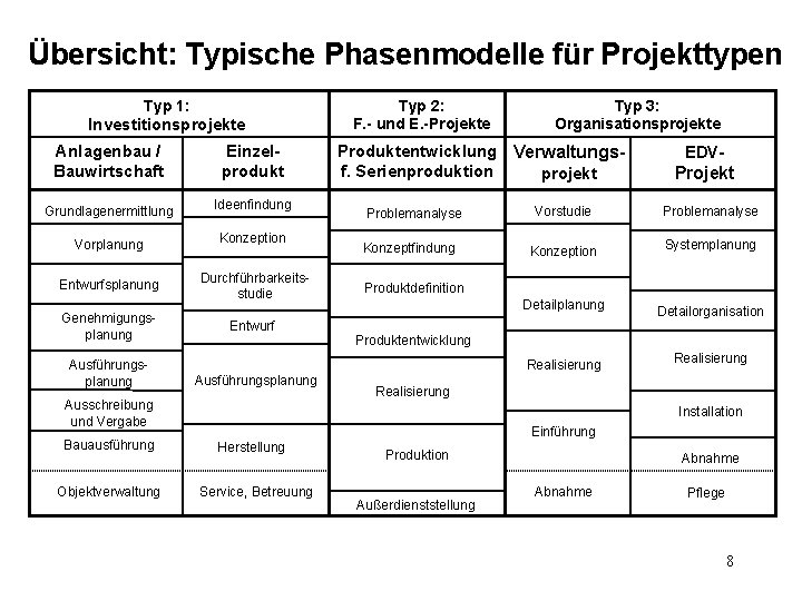 Übersicht: Typische Phasenmodelle für Projekttypen Typ 1: Investitionsprojekte Anlagenbau / Bauwirtschaft Einzelprodukt Grundlagenermittlung Ideenfindung