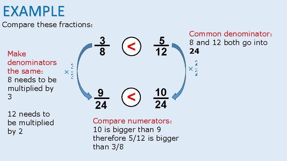 EXAMPLE Compare these fractions： 5 12 9 24 > 12 needs to be multiplied