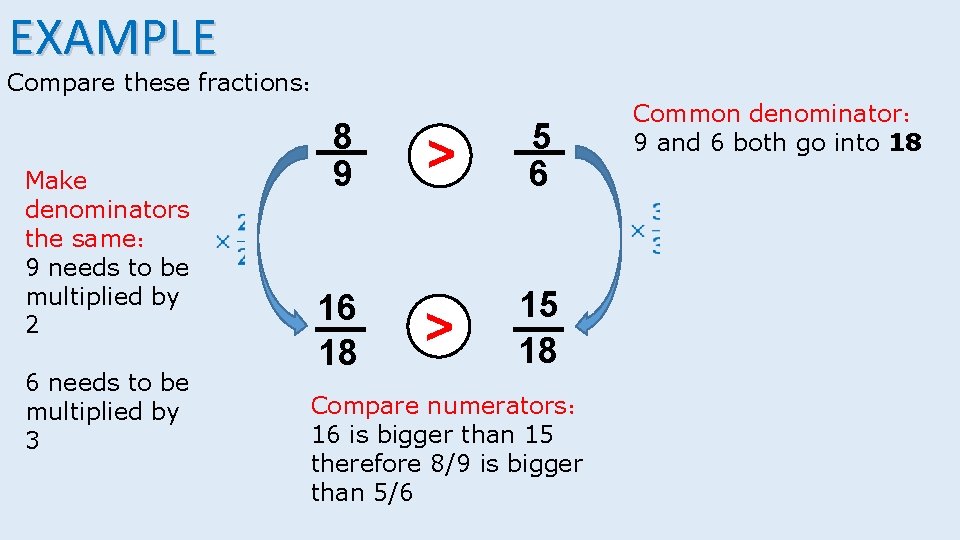 EXAMPLE Compare these fractions： Make denominators the same： 9 needs to be multiplied by