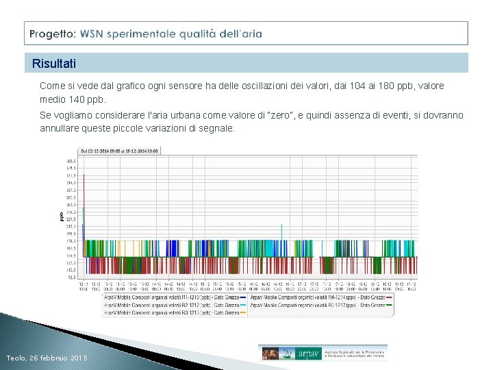 Risultati Come si vede dal grafico ogni sensore ha delle oscillazioni dei valori, dai