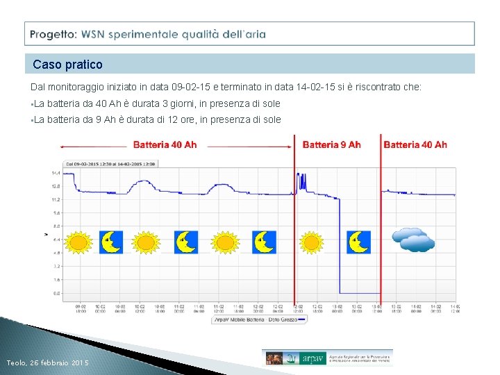 Caso pratico Dal monitoraggio iniziato in data 09 -02 -15 e terminato in data