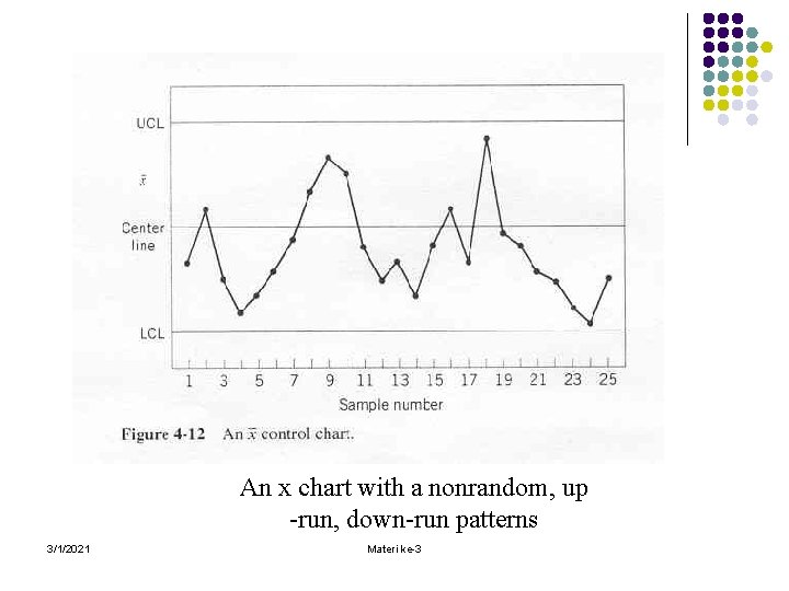 An x chart with a nonrandom, up -run, down-run patterns 3/1/2021 Materi ke-3 