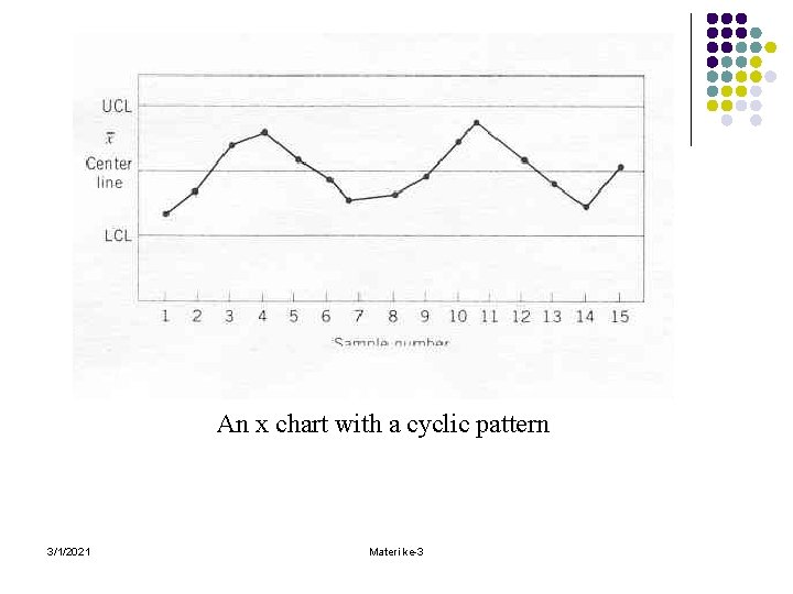 An x chart with a cyclic pattern 3/1/2021 Materi ke-3 