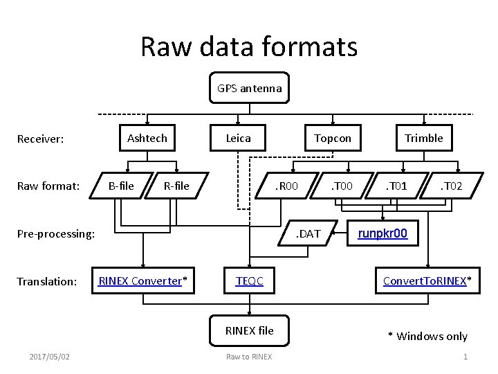 Raw data formats GPS antenna Receiver: Raw format: Ashtech B-file R-file . R 00