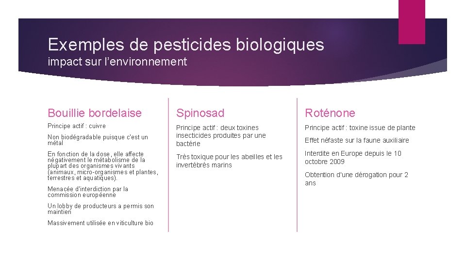 Exemples de pesticides biologiques impact sur l’environnement Bouillie bordelaise Spinosad Roténone Principe actif :