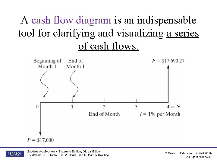A cash flow diagram is an indispensable tool for clarifying and visualizing a series