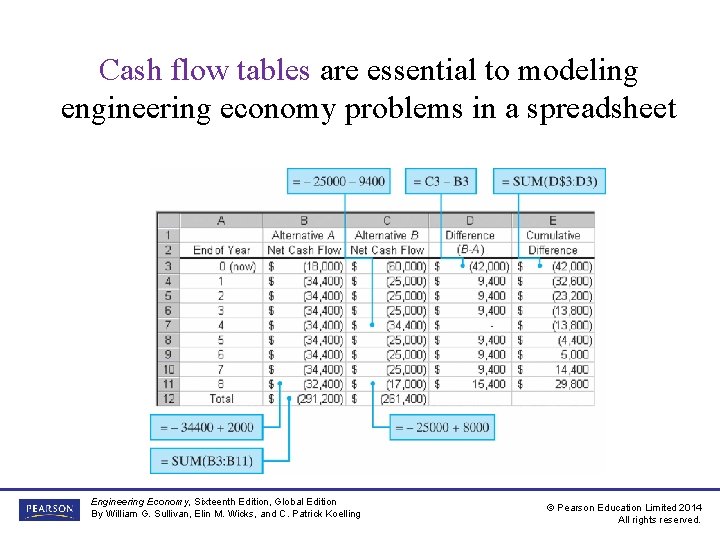 Cash flow tables are essential to modeling engineering economy problems in a spreadsheet Engineering