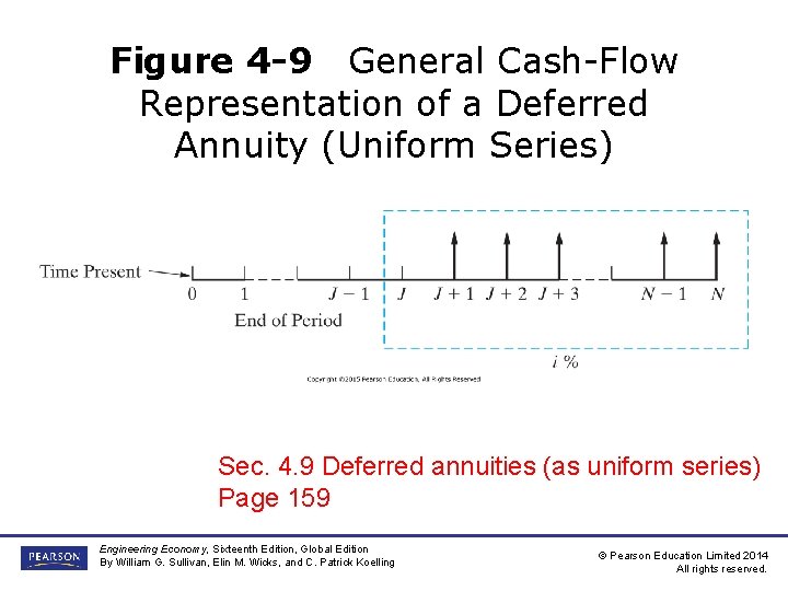 Figure 4 -9 General Cash-Flow Representation of a Deferred Annuity (Uniform Series) Sec. 4.