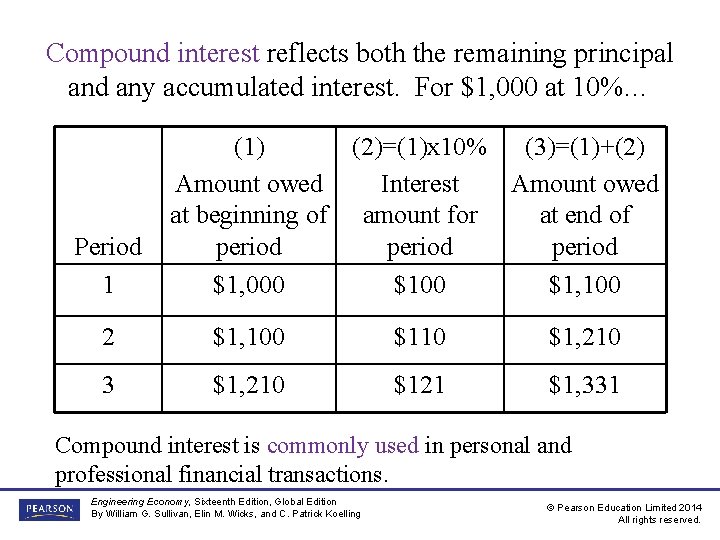 Compound interest reflects both the remaining principal and any accumulated interest. For $1, 000