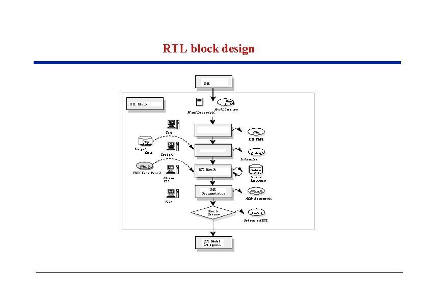 RTL block design RTL VHDL Sch. , DFD RTL Bl oc k Ar chi