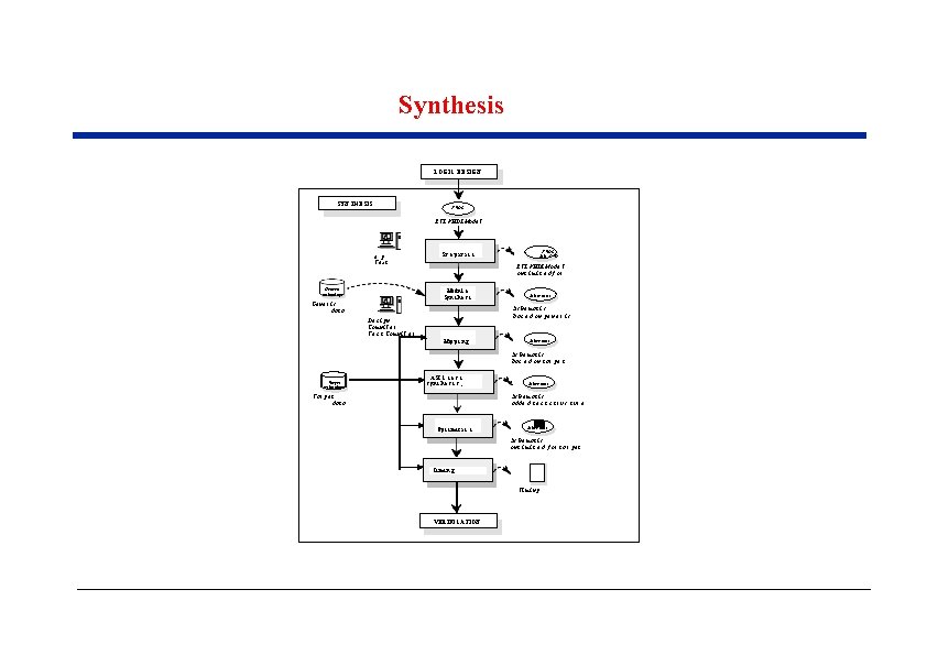 Synthesis LOGIC DESIGN SYNTHESIS VHDL RTL VHDL Mo de l e. g. Te x