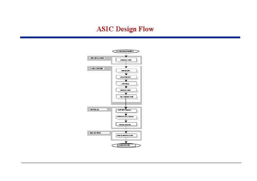 ASIC Design Flow SYSTEM REQUIREMENTS SPECIFICATION LOGIC DESIGN MODELLING LOGIC DESIGN SYNTHESIS VERIFICATION TEST
