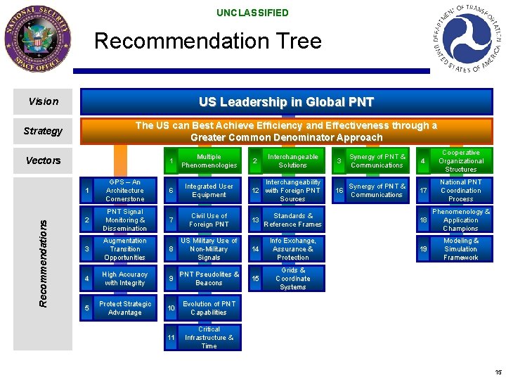 UNCLASSIFIED Recommendation Tree Vision US Leadership in Global PNT Strategy The US can Best UNCLASSIFIED Recommendation Tree Vision US Leadership in Global PNT Strategy The US can Best