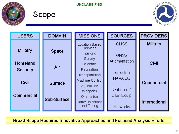 UNCLASSIFIED Scope USERS Military DOMAIN MISSIONS SOURCES PROVIDERS GNSS Military Space Location Based Services UNCLASSIFIED Scope USERS Military DOMAIN MISSIONS SOURCES PROVIDERS GNSS Military Space Location Based Services