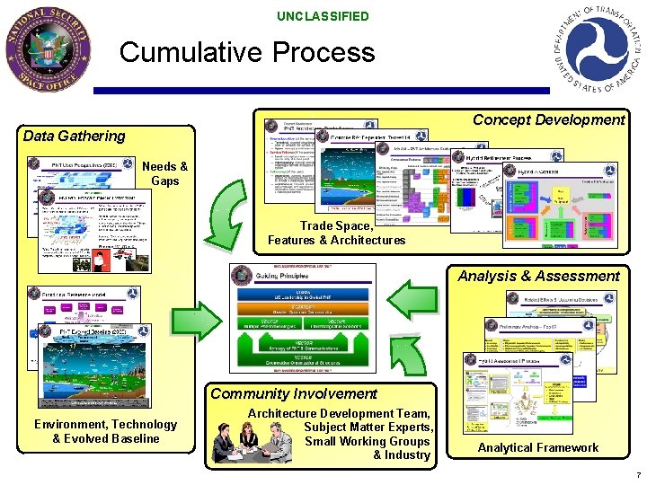 UNCLASSIFIED Cumulative Process Concept Development Data Gathering Needs & Gaps Trade Space, Features & UNCLASSIFIED Cumulative Process Concept Development Data Gathering Needs & Gaps Trade Space, Features &