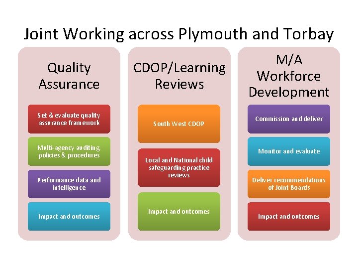 Joint Working across Plymouth and Torbay Quality Assurance CDOP/Learning Reviews Set & evaluate quality
