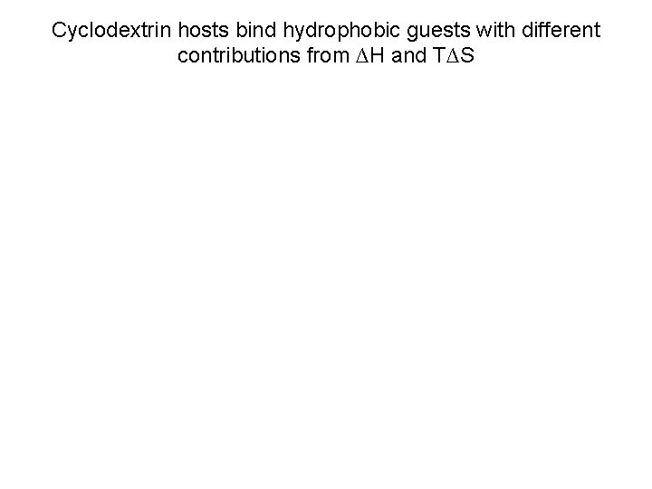 Cyclodextrin hosts bind hydrophobic guests with different contributions from ∆H and T∆S 