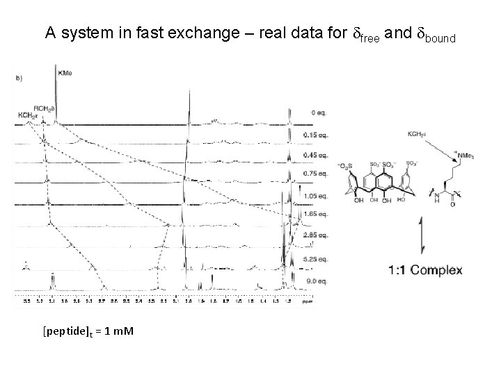 A system in fast exchange – real data for dfree and dbound [peptide]t =