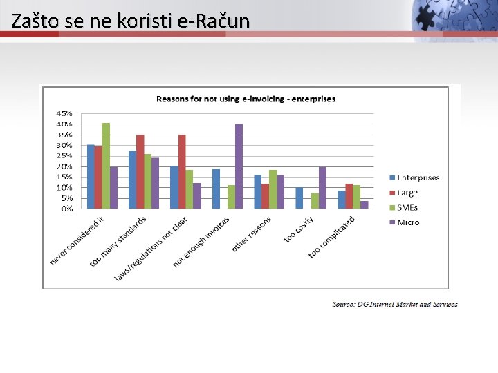 Zašto se ne koristi e-Račun 