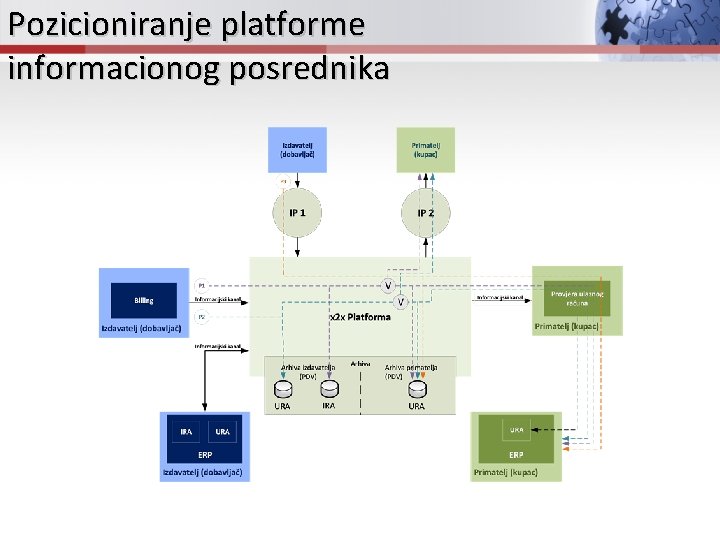 Pozicioniranje platforme informacionog posrednika 