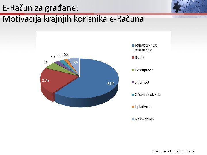 E-Račun za građane: Motivacija krajnjih korisnika e-Računa Izvor: Zagrebačka banka, e-Biz 2013 