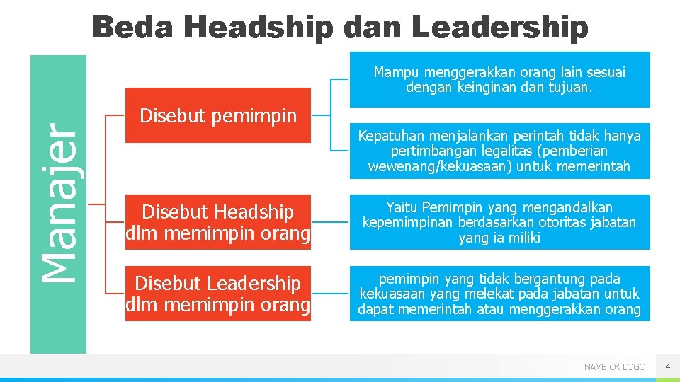 Beda Headship dan Leadership Manajer Mampu menggerakkan orang lain sesuai dengan keinginan dan tujuan. Beda Headship dan Leadership Manajer Mampu menggerakkan orang lain sesuai dengan keinginan dan tujuan.