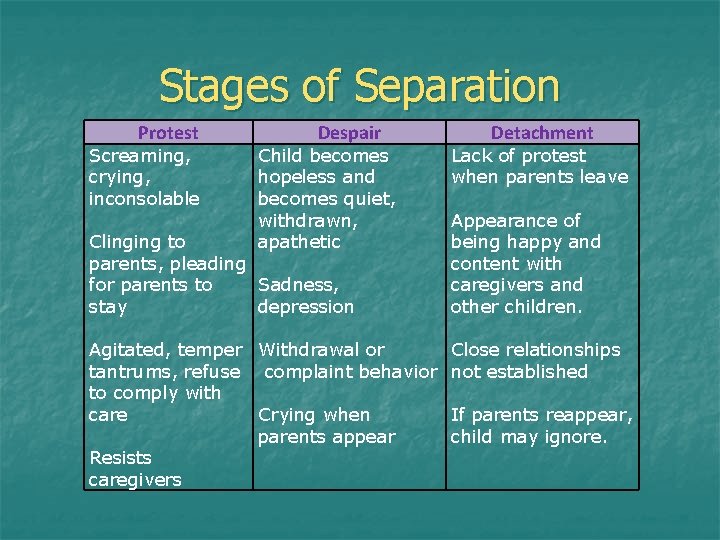 Stages of Separation Protest Screaming, crying, inconsolable Despair Child becomes hopeless and becomes quiet, Stages of Separation Protest Screaming, crying, inconsolable Despair Child becomes hopeless and becomes quiet,