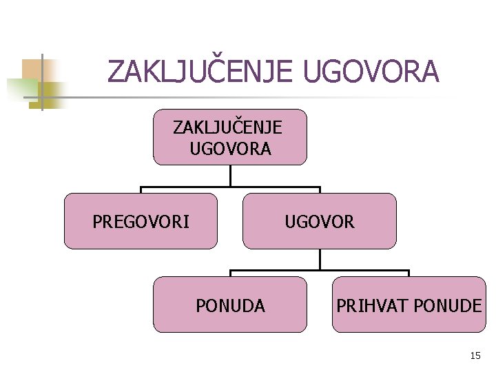 ZAKLJUČENJE UGOVORA PREGOVORI UGOVOR PONUDA PRIHVAT PONUDE 15 