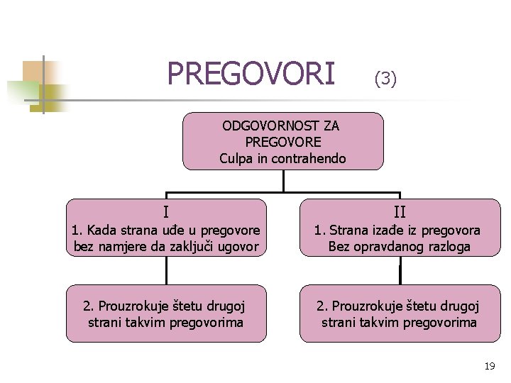 PREGOVORI (3) ODGOVORNOST ZA PREGOVORE Culpa in contrahendo I II 1. Kada strana uđe