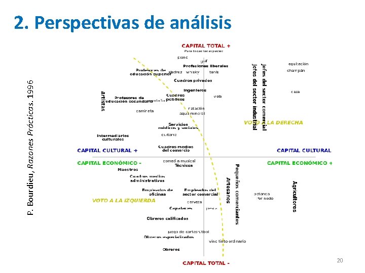 P. Bourdieu, Razones Prácticas. 1996 2. Perspectivas de análisis 20 