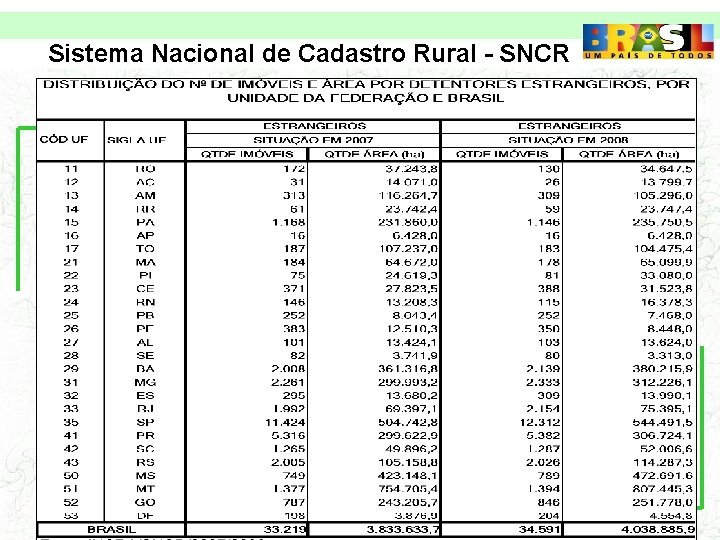 Sistema Nacional de Cadastro Rural - SNCR 