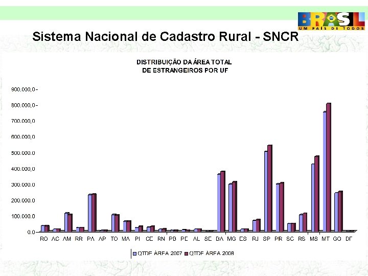 Sistema Nacional de Cadastro Rural - SNCR 