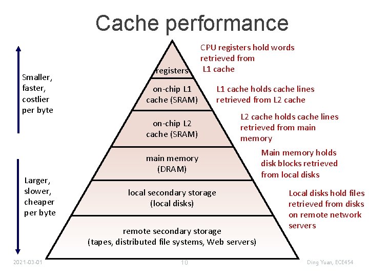 Cache performance Smaller, faster, costlier per byte Larger, slower, cheaper byte registers CPU registers