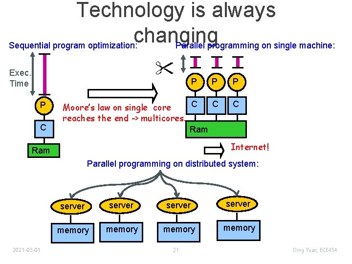 Technology is always changing Sequential program optimization: Parallel programming on single machine: Exec. Time