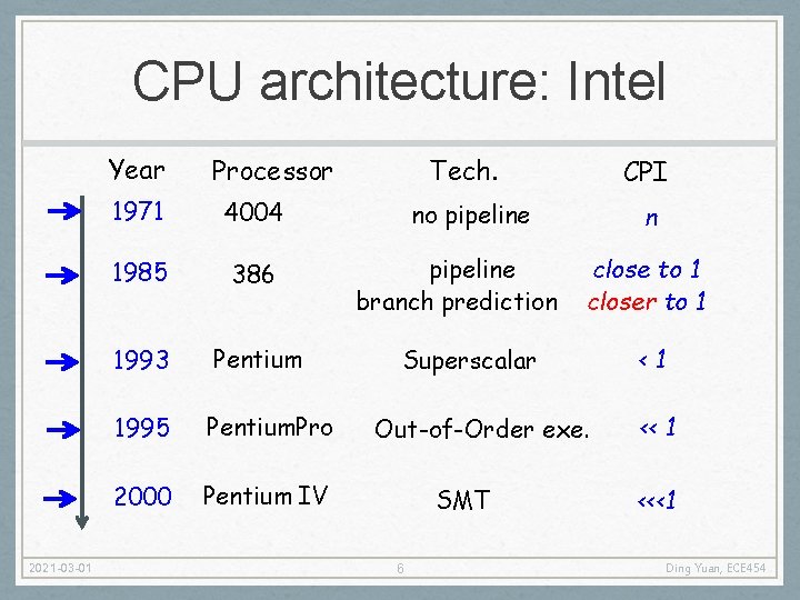 CPU architecture: Intel Year 2021 -03 -01 Tech. Processor 1971 4004 1985 386 1993