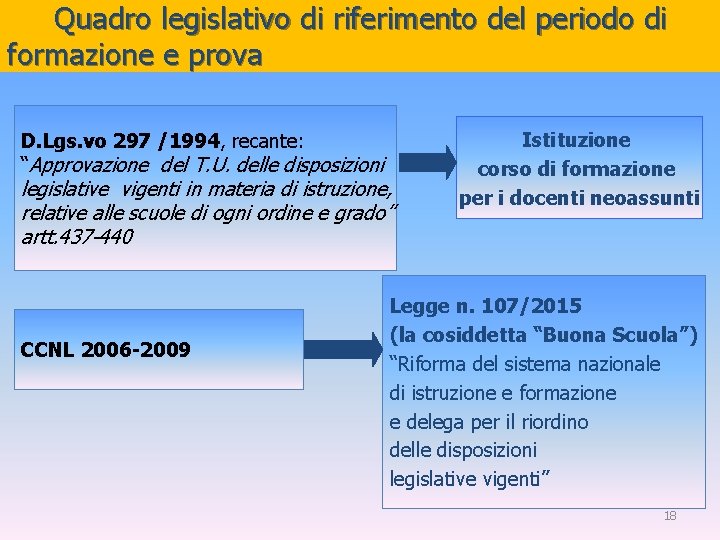 Quadro legislativo di riferimento del periodo di formazione e prova D. Lgs. vo 297