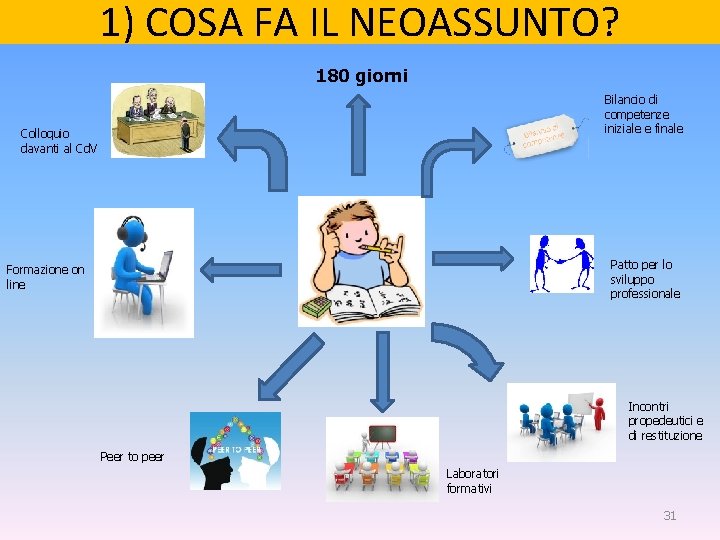 1) COSA FA IL NEOASSUNTO? 180 giorni Bilancio di competenze iniziale e finale Colloquio