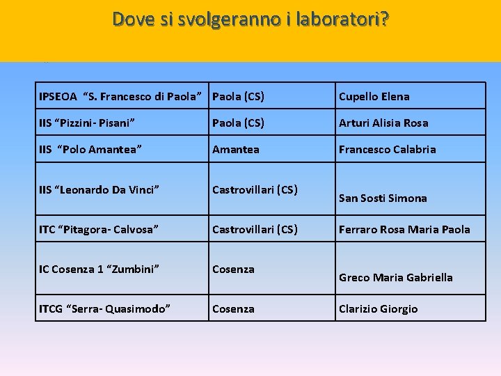 Dove si svolgeranno i laboratori? IPSEOA “S. Francesco di Paola” Paola (CS) Cupello Elena