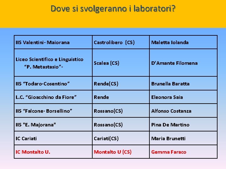 Dove si svolgeranno i laboratori? IIS Valentini- Maiorana Castrolibero (CS) Maletta Iolanda Liceo Scientifico