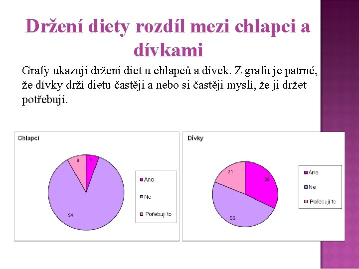 Držení diety rozdíl mezi chlapci a dívkami Grafy ukazují držení diet u chlapců a