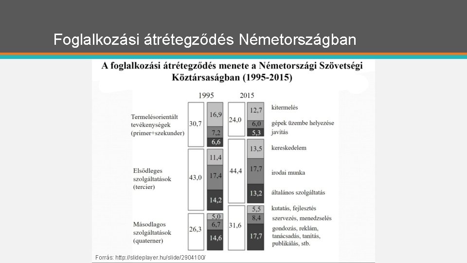 Foglalkozási átrétegződés Németországban Forrás: http: //slideplayer. hu/slide/2904100/ 