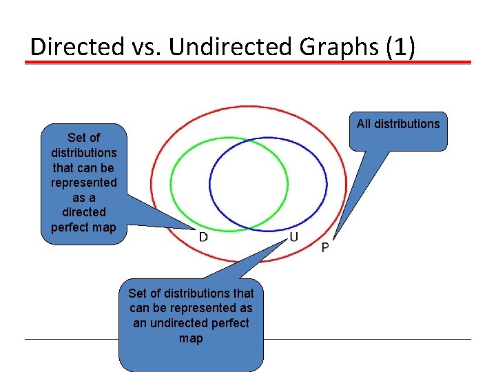 Directed vs. Undirected Graphs (1) All distributions Set of distributions that can be represented