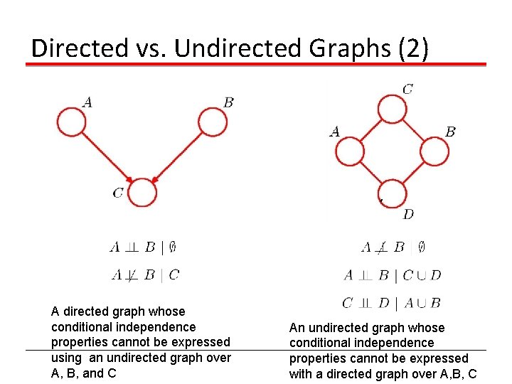 Directed vs. Undirected Graphs (2) A directed graph whose conditional independence properties cannot be