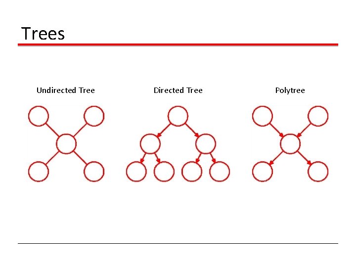 Trees Undirected Tree Directed Tree Polytree 