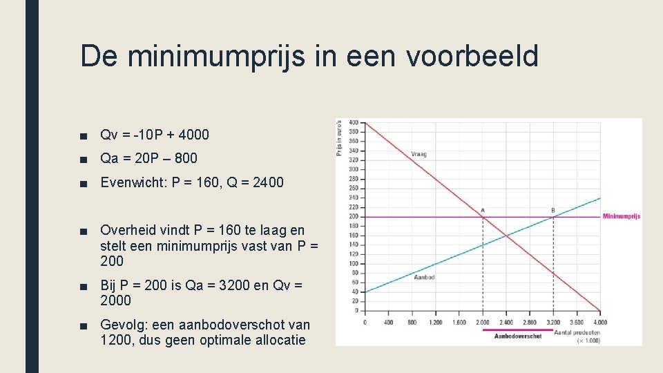 De minimumprijs in een voorbeeld ■ Qv = -10 P + 4000 ■ Qa