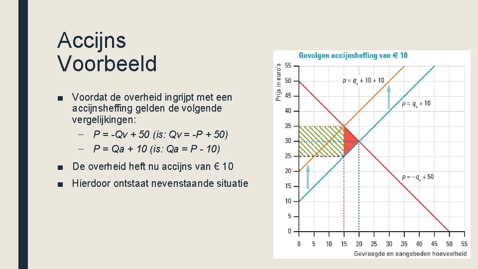 Accijns Voorbeeld ■ Voordat de overheid ingrijpt met een accijnsheffing gelden de volgende vergelijkingen: