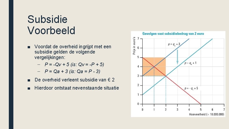 Subsidie Voorbeeld ■ Voordat de overheid ingrijpt met een subsidie gelden de volgende vergelijkingen: